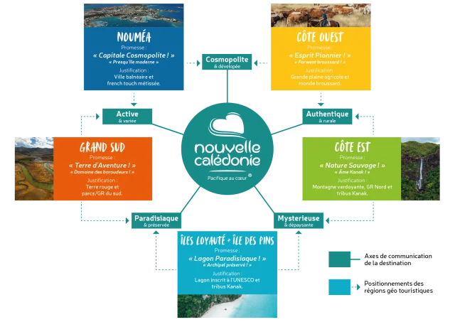 Positionnement NCT, 5 régions