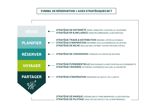Shema Funnel De Reservation
